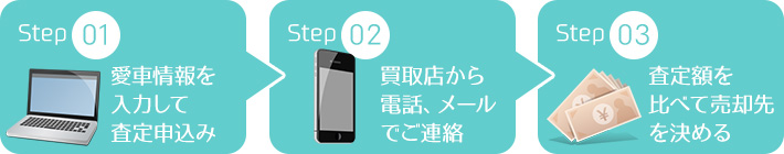 一括査定.comのご利用方法